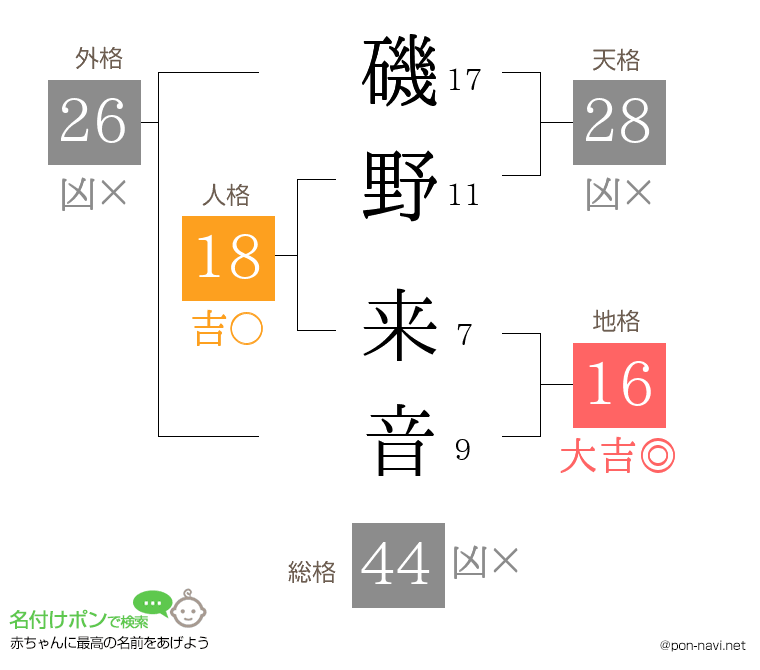 磯野 来音さんの姓名判断結果