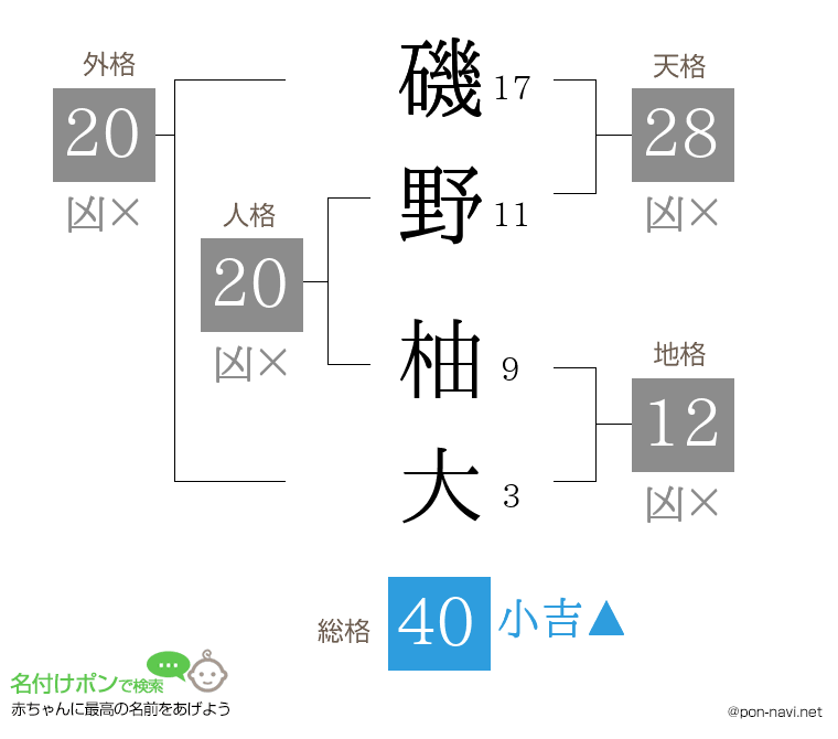 磯野 柚大さんの姓名判断結果