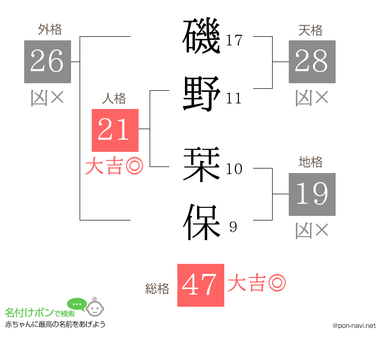 磯野 栞保さんの姓名判断結果