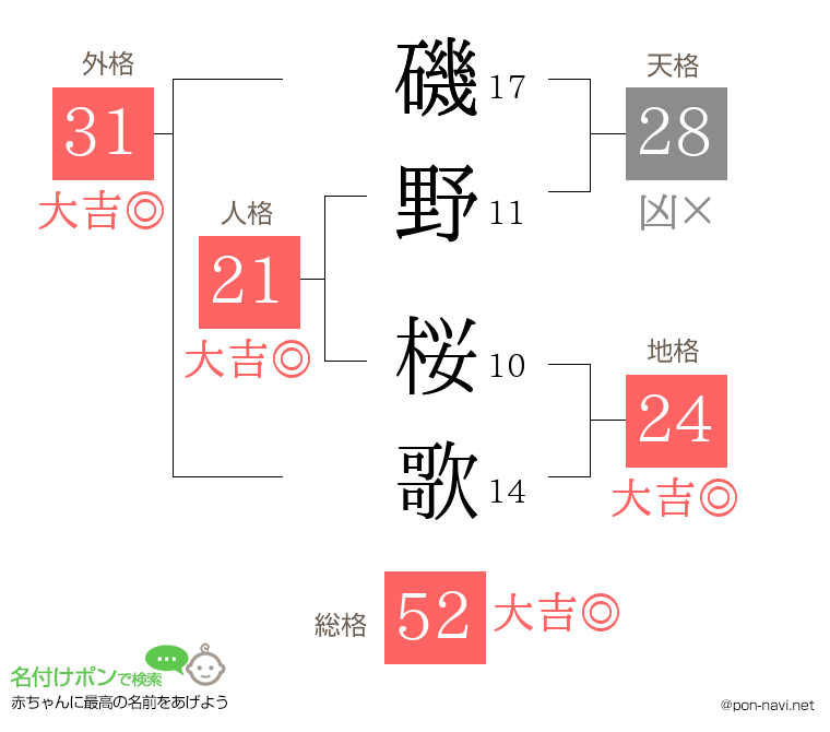 磯野 桜歌さんの姓名判断結果