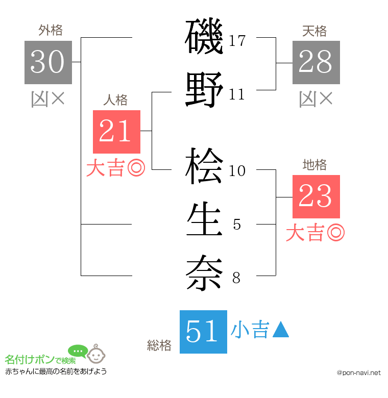 磯野 桧生奈さんの姓名判断結果