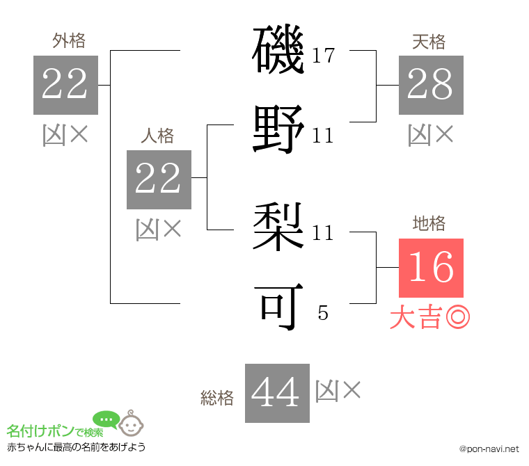 磯野 梨可さんの姓名判断結果