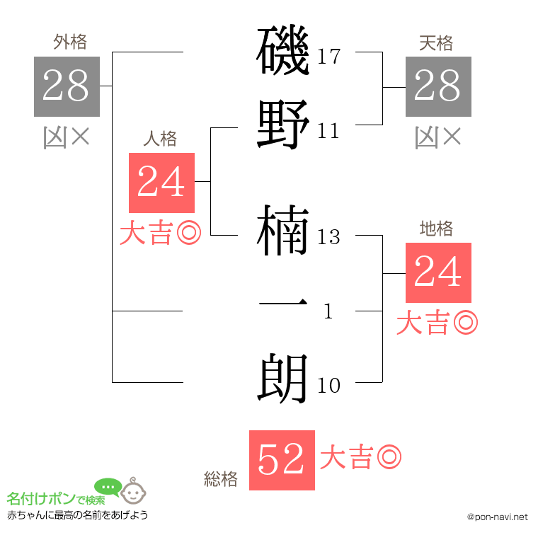 磯野 楠一朗さんの姓名判断結果