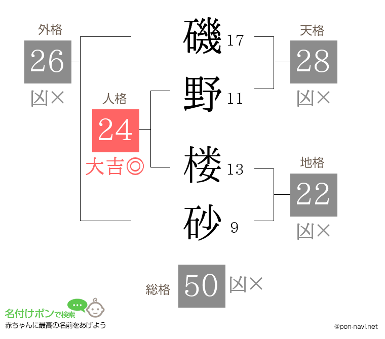 磯野 楼砂さんの姓名判断結果