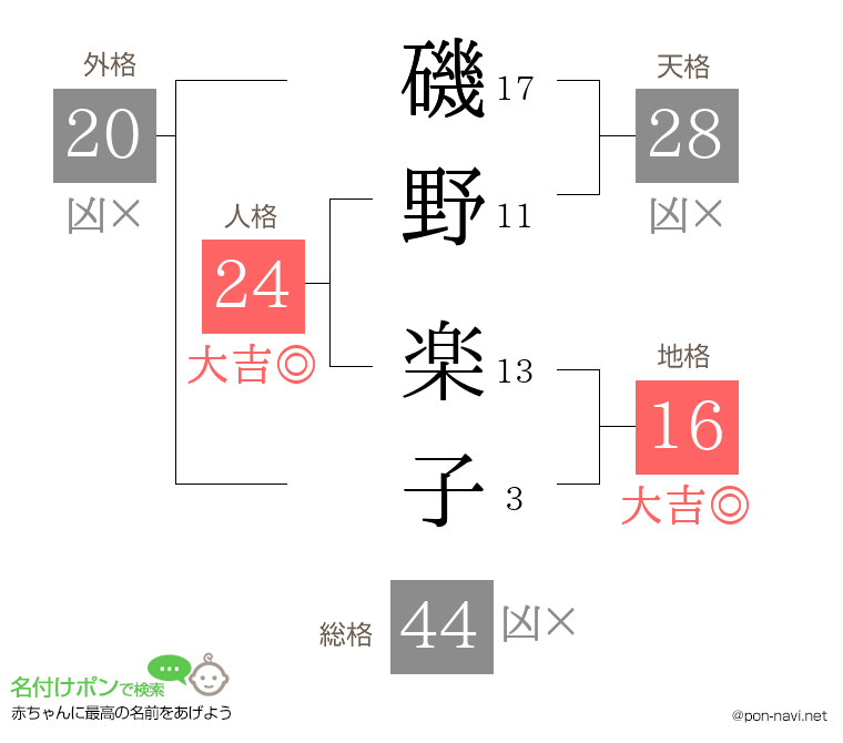 磯野 楽子さんの姓名判断結果