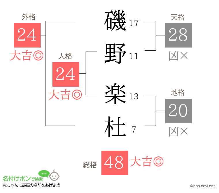 磯野 楽杜さんの姓名判断結果