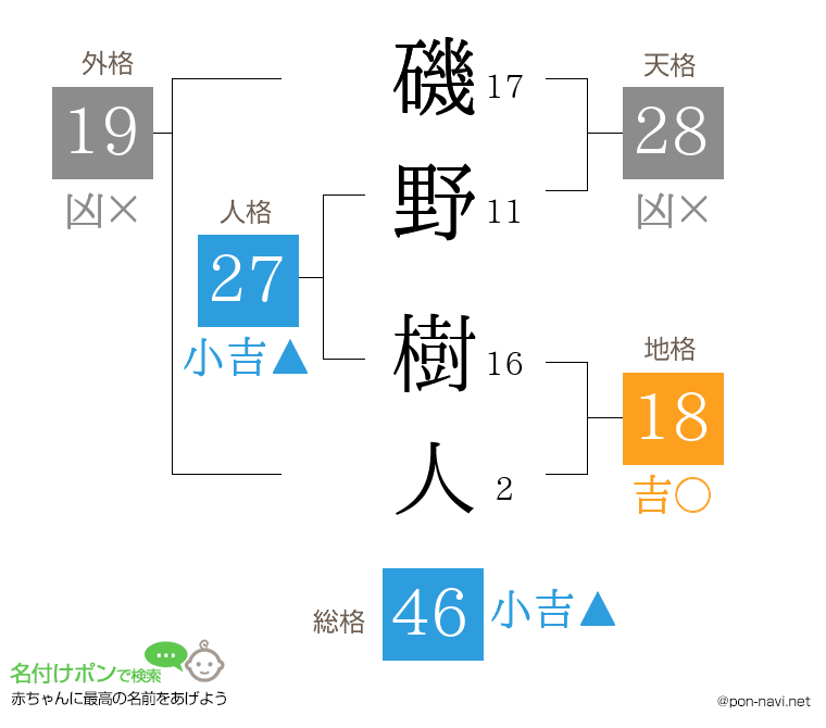 磯野 樹人さんの姓名判断結果