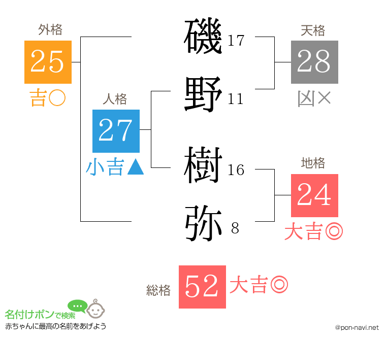 磯野 樹弥さんの姓名判断結果