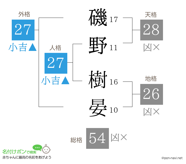 磯野 樹晏さんの姓名判断結果