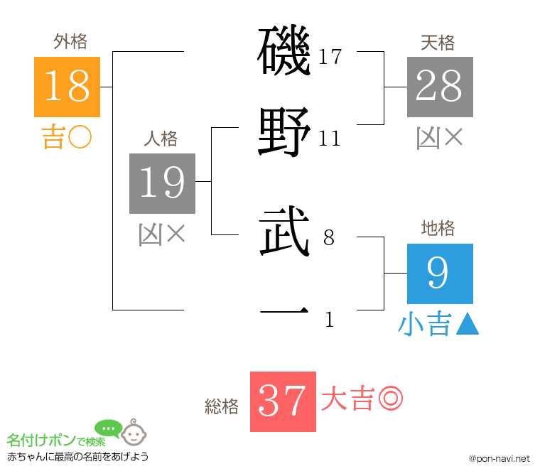 磯野 武一さんの姓名判断結果