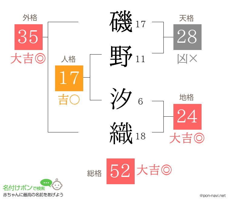 磯野 汐織さんの姓名判断結果