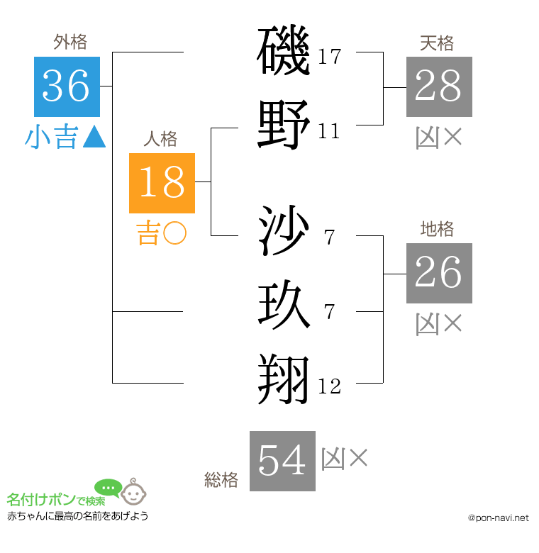 磯野 沙玖翔さんの姓名判断結果