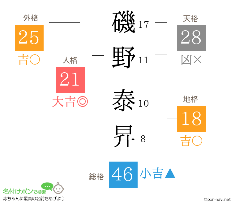 磯野 泰昇さんの姓名判断結果