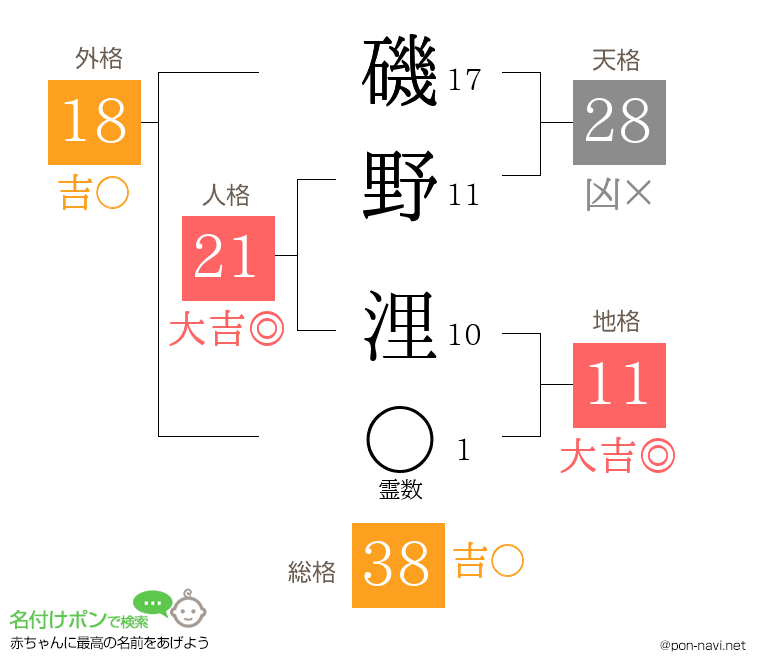 磯野 浬さんの姓名判断結果