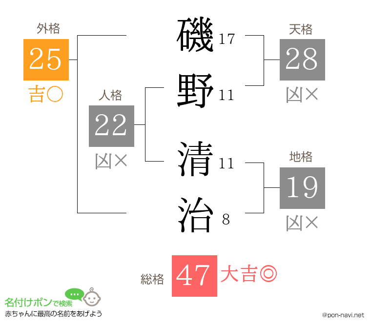 磯野 清治さんの姓名判断結果
