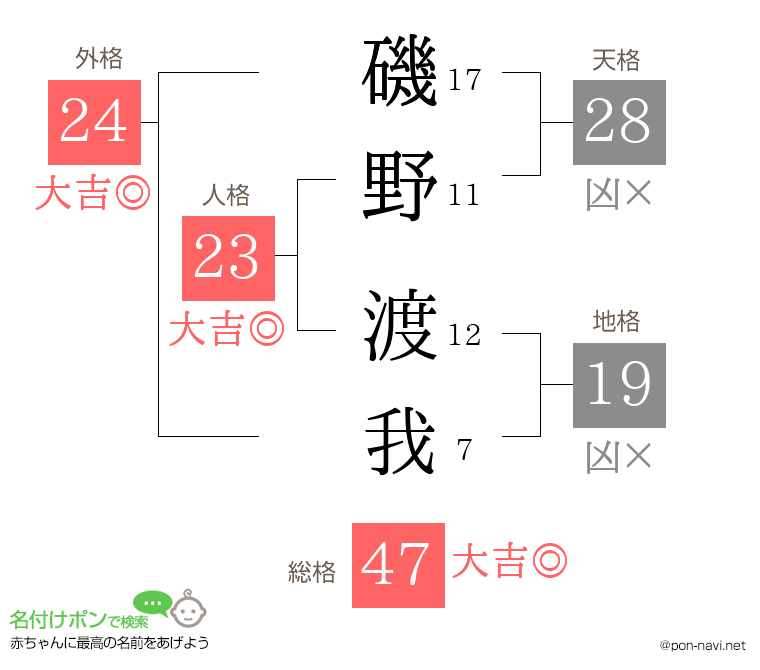 磯野 渡我さんの姓名判断結果