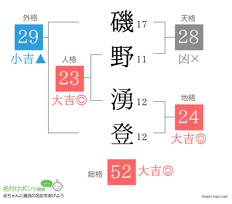 磯野 湧登さんの姓名判断結果