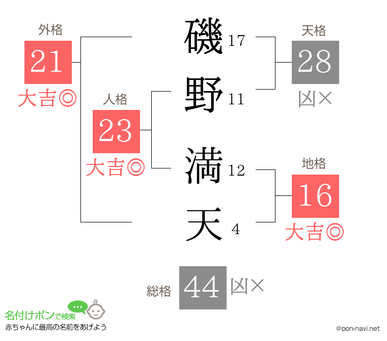 磯野 満天さんの姓名判断結果