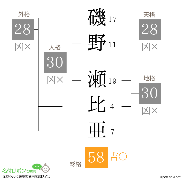 磯野 瀬比亜さんの姓名判断結果