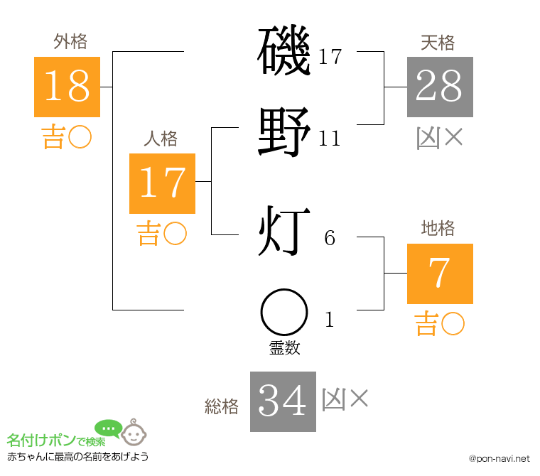 磯野 灯さんの姓名判断結果