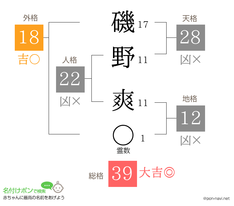 磯野 爽さんの姓名判断結果