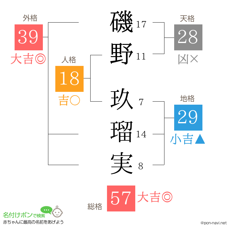 磯野 玖瑠実さんの姓名判断結果