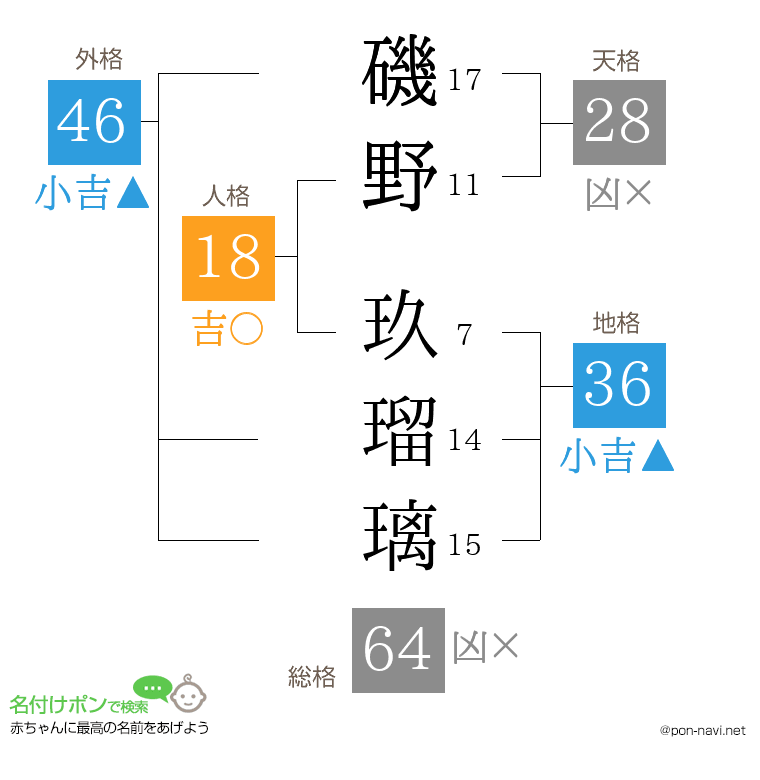 磯野 玖瑠璃さんの姓名判断結果