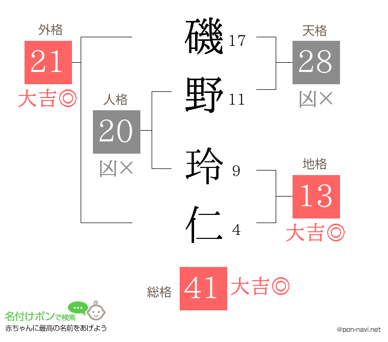 磯野 玲仁さんの姓名判断結果