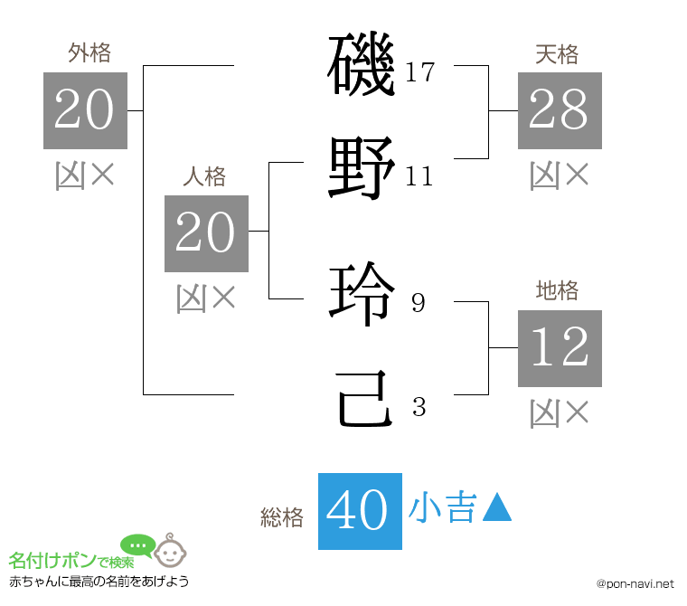 磯野 玲己さんの姓名判断結果