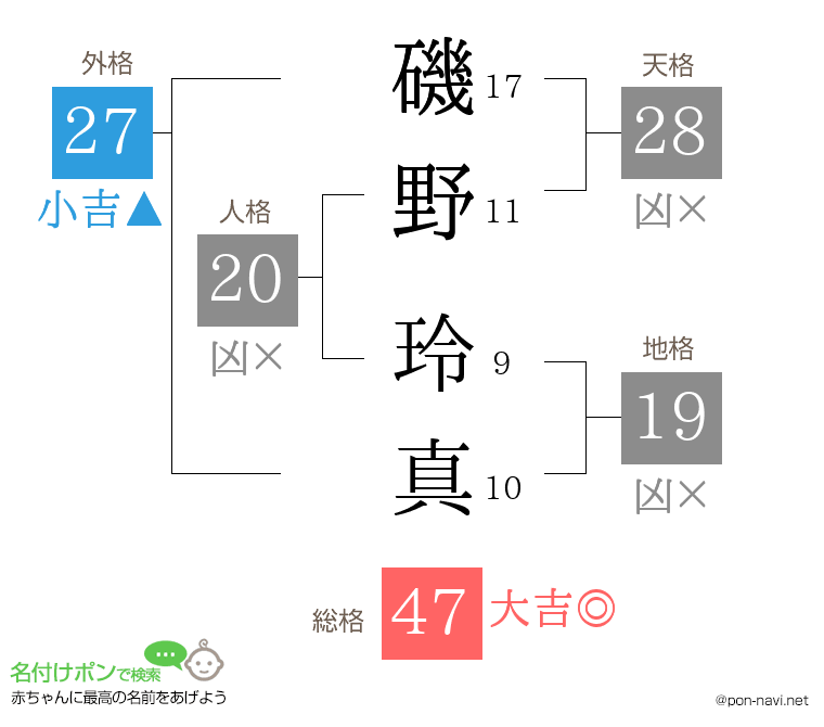 磯野 玲真さんの姓名判断結果