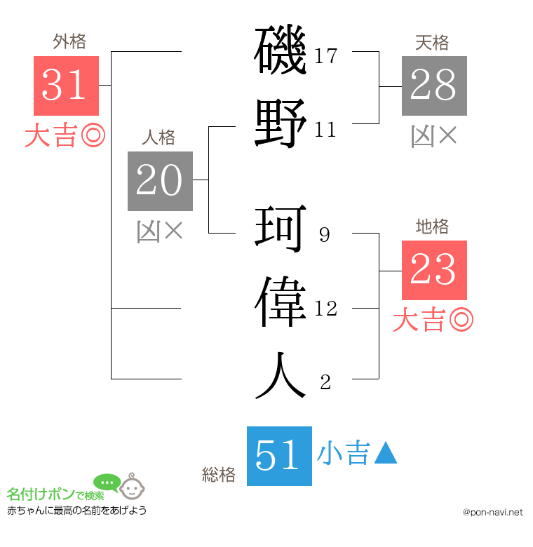 磯野 珂偉人さんの姓名判断結果