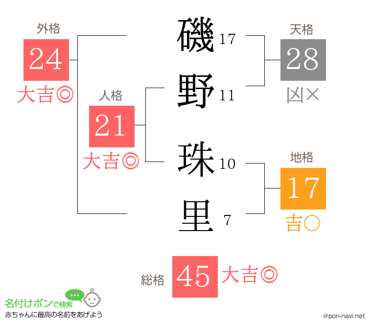 磯野 珠里さんの姓名判断結果