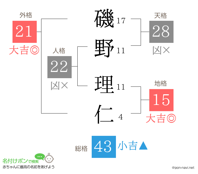磯野 理仁さんの姓名判断結果