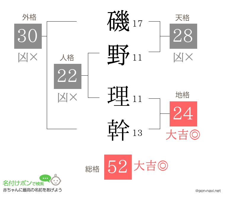 磯野 理幹さんの姓名判断結果