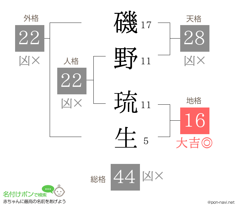 磯野 琉生さんの姓名判断結果