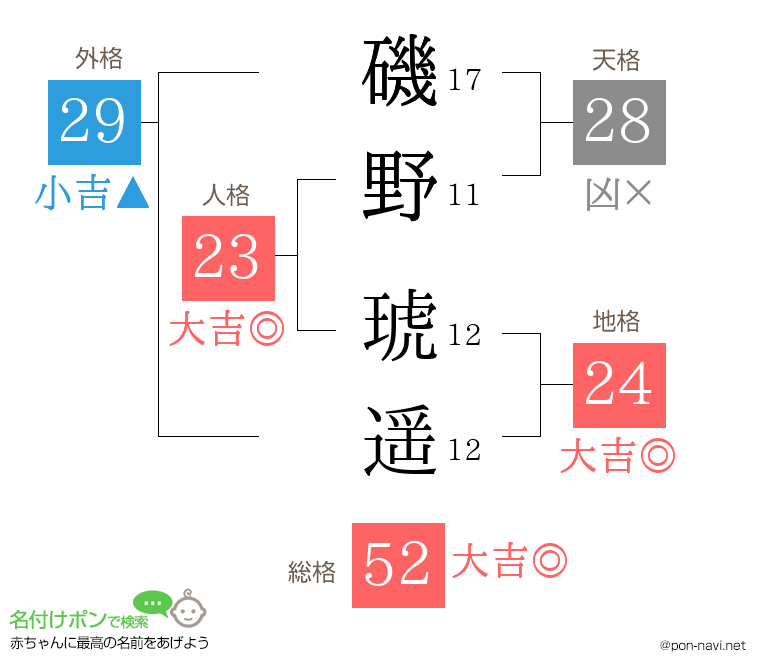 磯野 琥遥さんの姓名判断結果