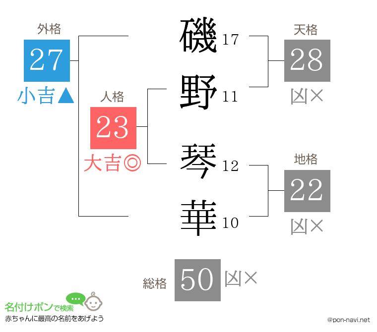 磯野 琴華さんの姓名判断結果
