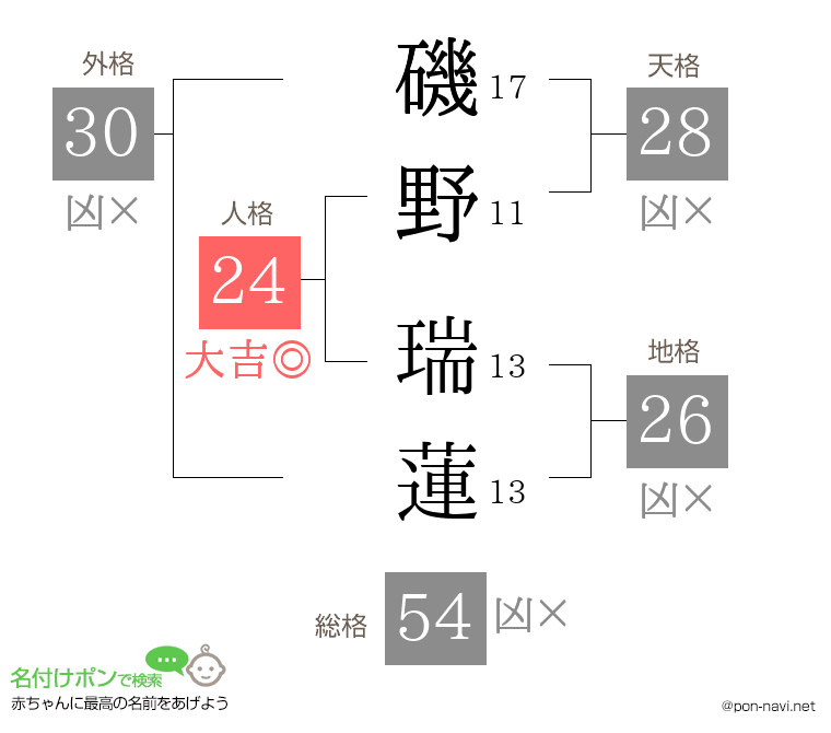 磯野 瑞蓮さんの姓名判断結果