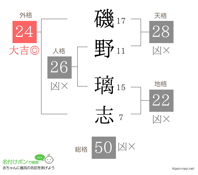 磯野 璃志さんの姓名判断結果