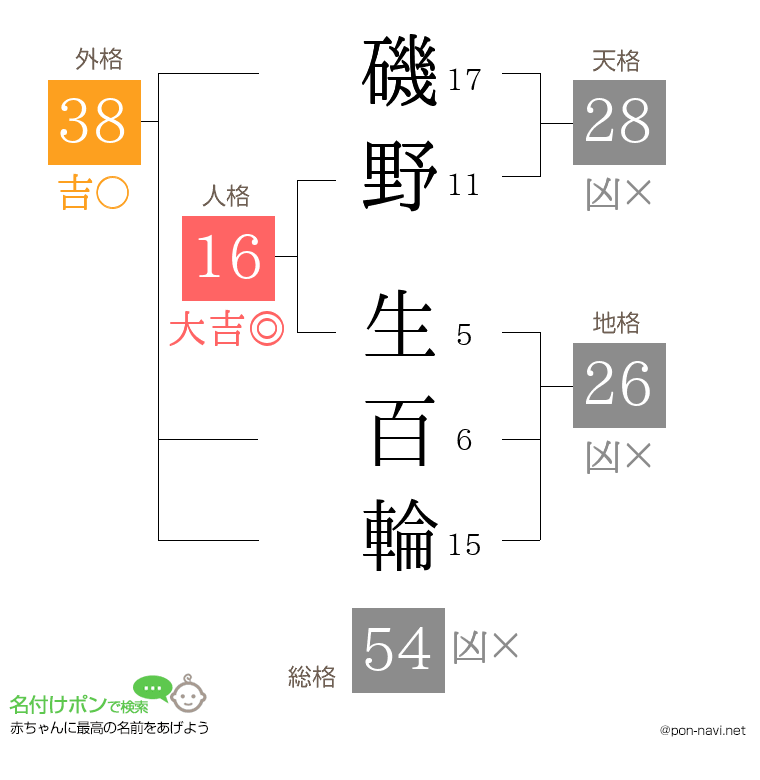 磯野 生百輪さんの姓名判断結果