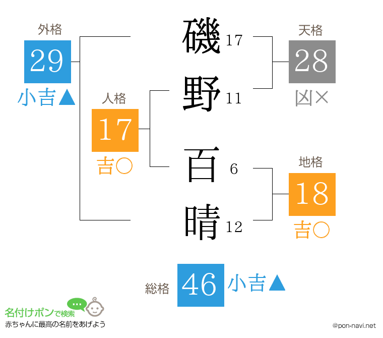 磯野 百晴さんの姓名判断結果