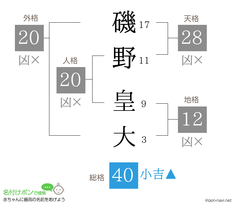 磯野 皇大さんの姓名判断結果
