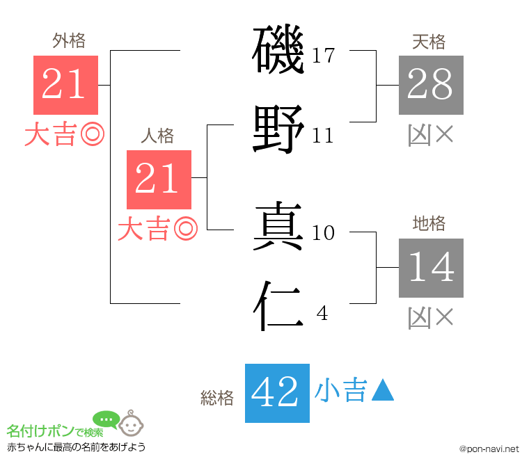 磯野 真仁さんの姓名判断結果
