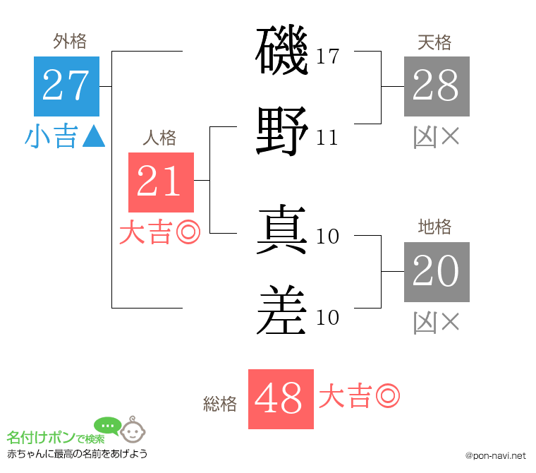 磯野 真差さんの姓名判断結果
