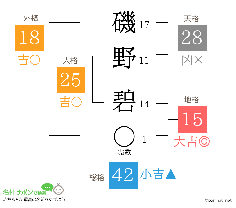 磯野 碧さんの姓名判断結果
