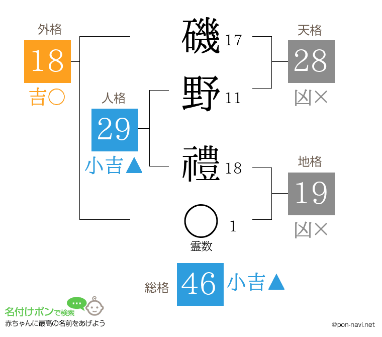 磯野 禮さんの姓名判断結果