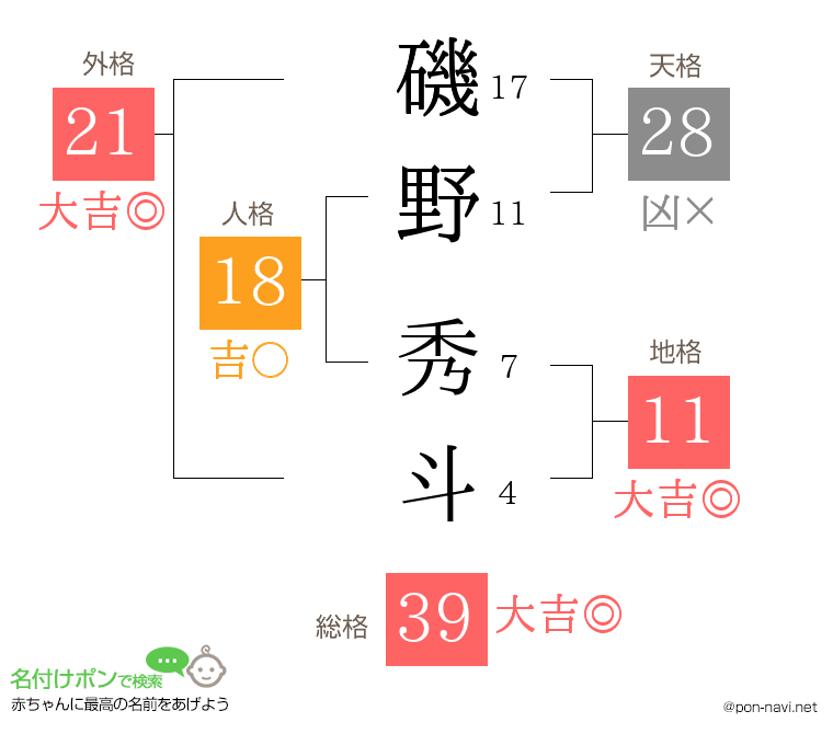 磯野 秀斗さんの姓名判断結果