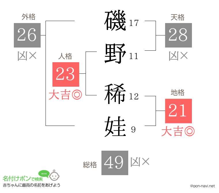 磯野 稀娃さんの姓名判断結果