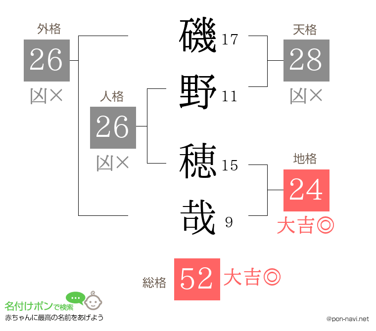 磯野 穂哉さんの姓名判断結果