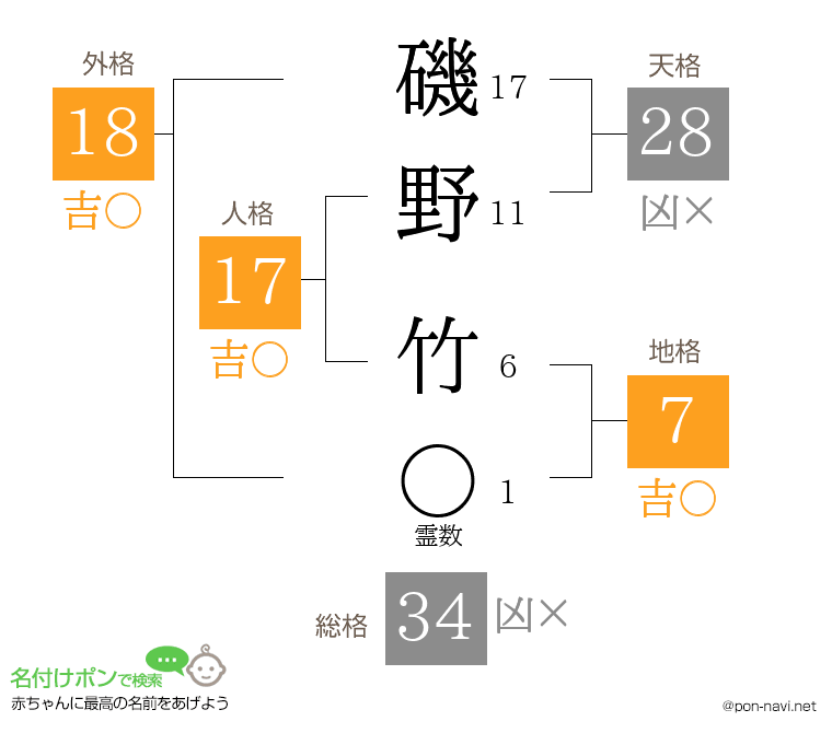 磯野 竹さんの姓名判断結果